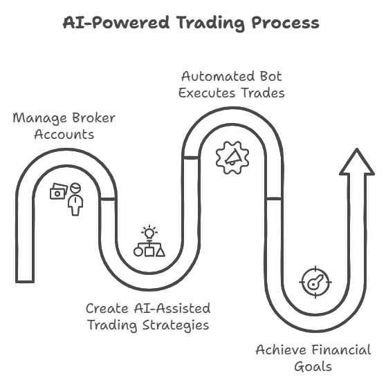 Automated AI Trading Platform